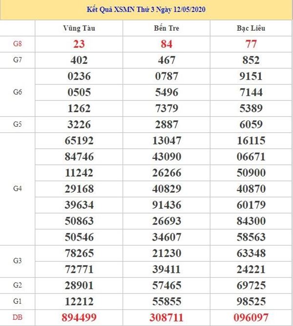 Dự đoán XSMN 19/5/2020 - KQXS miền Nam thứ 3