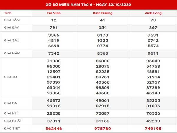 Dự đoán xổ số Miền Nam thứ 6 ngày 30-10-2020