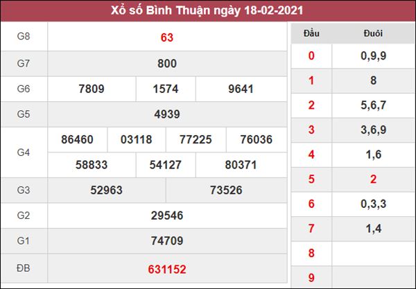 Dự đoán XSBTH 25/2/2021 chốt đầu đuôi giải đặc biệt Bình Thuận