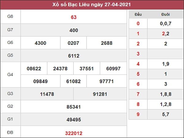 Dự đoán XSBL 04/05/2021