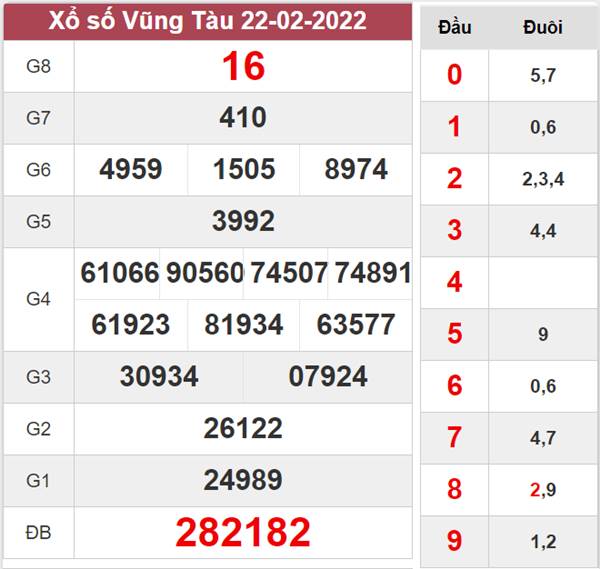 Dự đoán XSVT 1/3/2022 soi cầu VIP đài Vũng Tàu 
