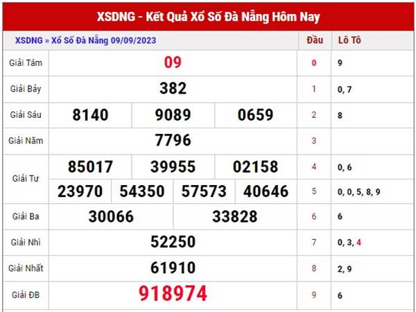 Dự đoán KQXS Đà Nẵng ngày 13/9/2023 phân tích loto thứ 4