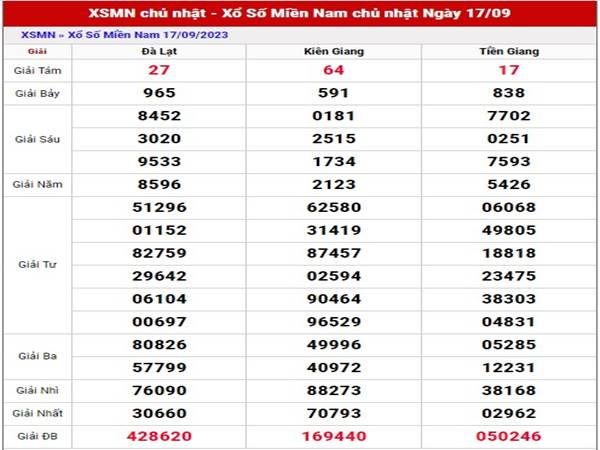 Dự đoán kết quả XSMN 24/9/2023 Thống kê loto đẹp Chủ Nhật