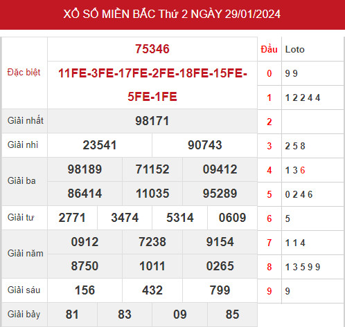 Dự đoán kết quả XSMB ngày 31/1/2024 hôm nay chính xác