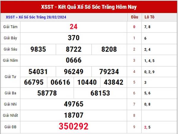 Dự đoán kết quả XSST ngày 6/3/2024 Thống kê lô thứ 4