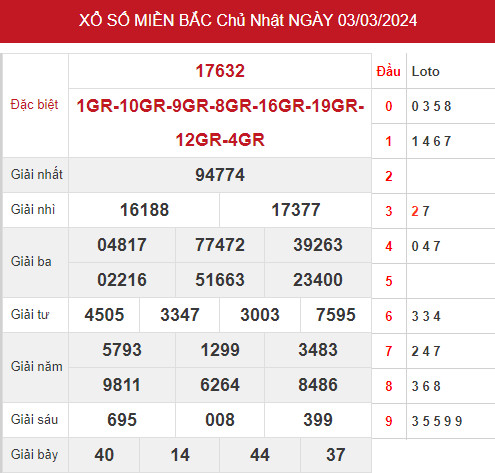 Dự đoán kết quả XSMB ngày 5/3/2024 hôm nay dễ ăn