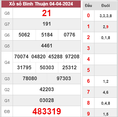 Dự đoán KQXSBTH 11-4-2024 