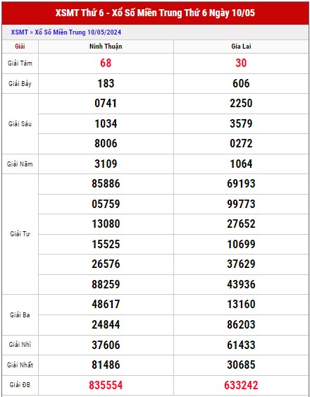 Dự đoán SXMT ngày 17/5/2024 phân tích XSMT thứ 6