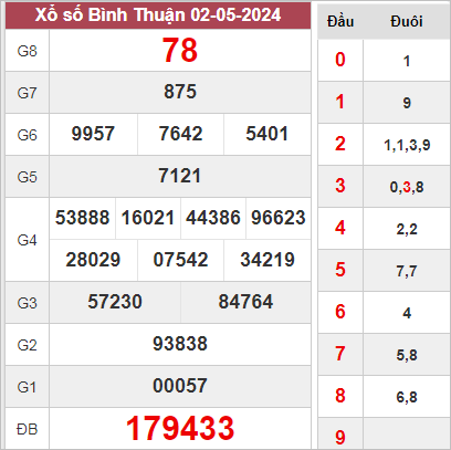 Dự đoán KQXSBTH 09-05-2024