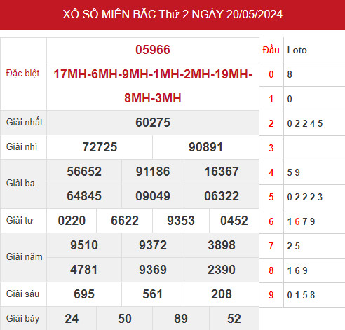 Dự đoán kết quả XSMB ngày 22/5/2024 hôm nay dễ trúng