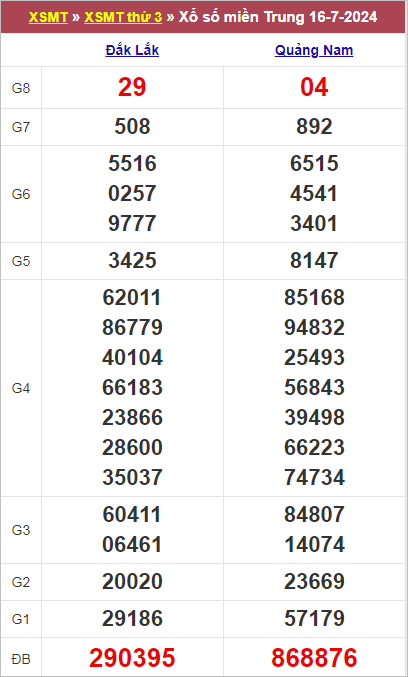 Nhận định XSMT 23/7 /2024 