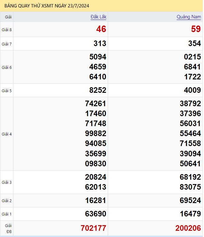 Tham khảo ​​​​​​​​​​​​​​Quay thử XSMT hôm nay 23/7/2024: 