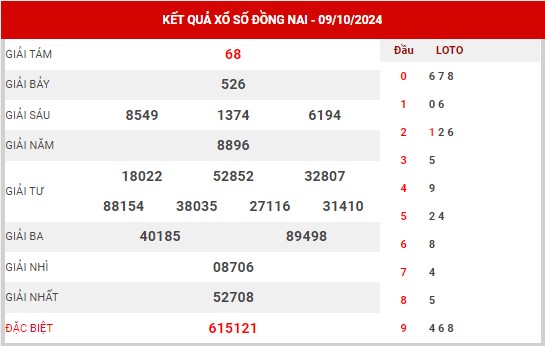 Kết quả XSDN ngày 16/10/2024 - KQXS Đồng Nai thứ 4