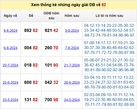 Thống kê giải đặc biệt về 82 hôm sau có cặp nào??