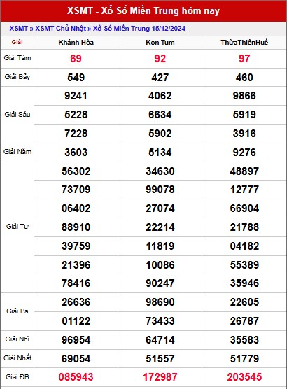 Phân tích XSMT ngày 16/12/2024 - Kết quả KQ XSMT thứ 2 hôm nay