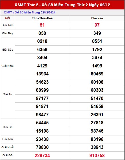 Phân tích XSMT ngày 9/12/2024 - Kết quả KQ XSMT thứ 2 hôm nay