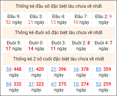 Bảng thống kê 2 số cuối đặc biệt gan