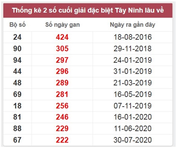 Thống kê SXTN 27/2/2025 đài Tây Ninh chính xác nhất 