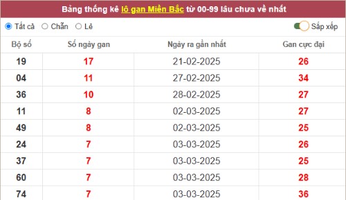 Thống kê chi tiết lô tô miền Bắc hôm nay 12/3/2025
