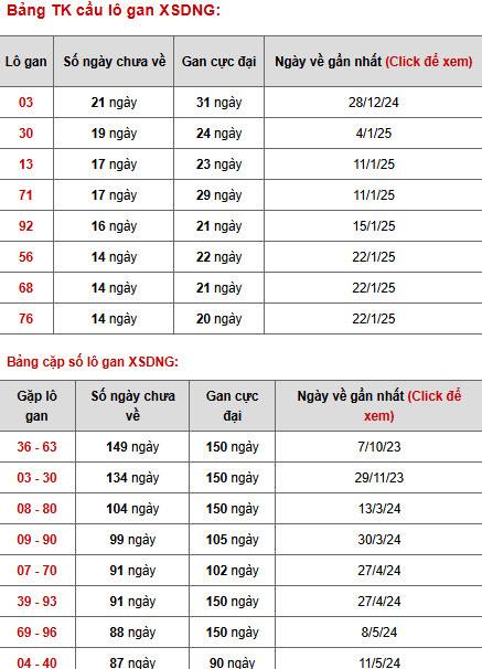 Phân tích XSDNG ngày 15/3/2025 hôm nay thứ 7 tài lộc