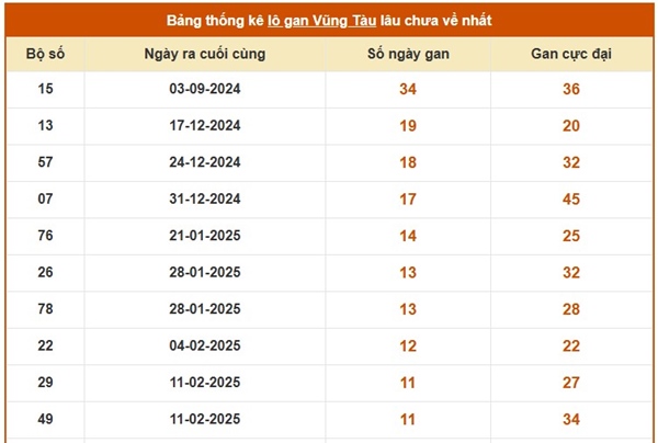 Phân tích KQXS Vũng Tàu 6/5/2025 thống kê lô VIP