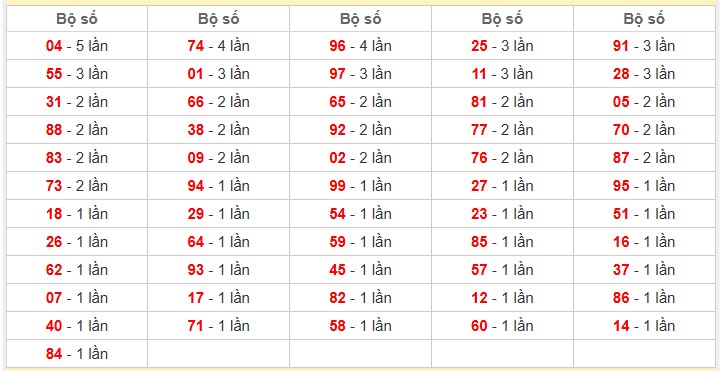Tần suất 2 số cuối giải ĐB hôm sau, khi đề hôm trước về 24