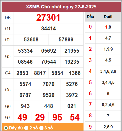 Phân tích XSMB 24/6/2025