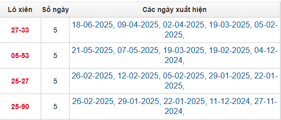 Thống kê xổ số Sóc Trăng ngày 25/6/2025 mới nhất