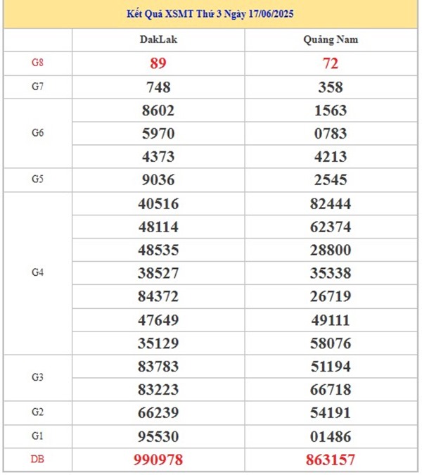 Phân tích xổ số miền Trung ngày 24/6/2025 chi tiết