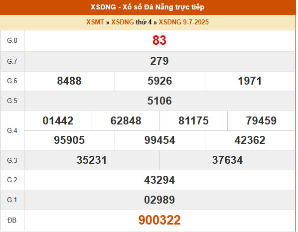Xem lại kết quả XS Đà Nẵng ngày 9/7/2025