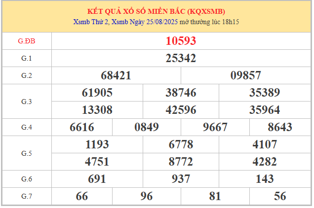 Xem lại kết quả xổ số Miền Bắc ngày 25/8/2025