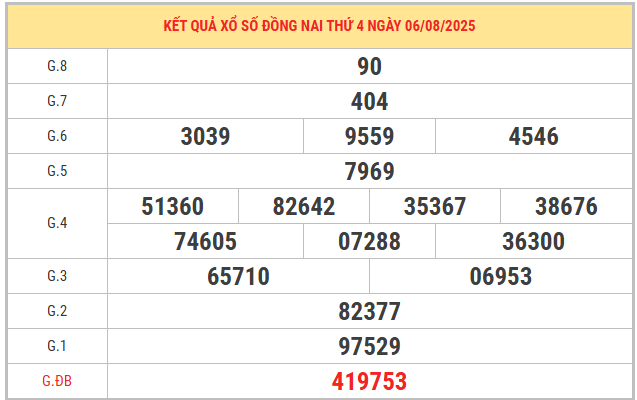Xem lại KQXSDN kỳ trước ngày 6/8/2025