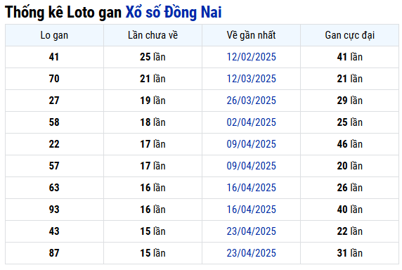 Thống kê lô gan XS Đồng Nai thứ 4 hôm nay