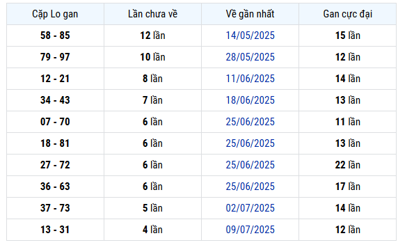Thống kê cặp lô gan xổ số Đồng Nai 13/8/2025 thử 4