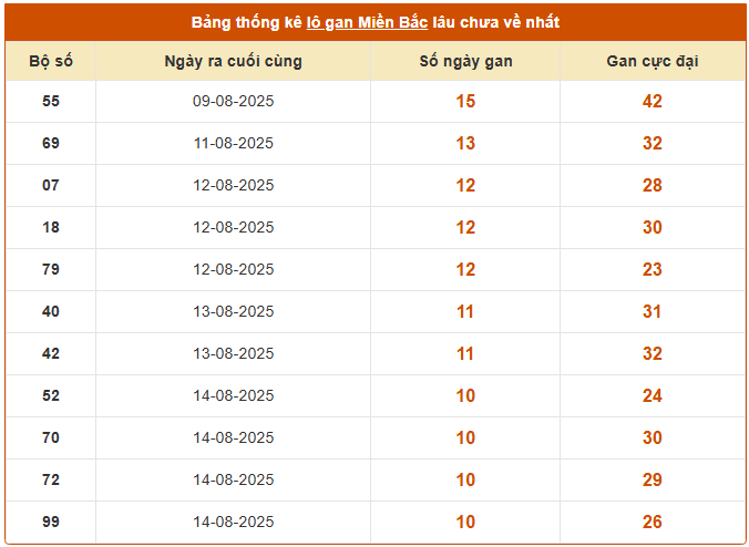 Thống kê lô gan XS Miền Bắc ngày 26/8 chi tiết