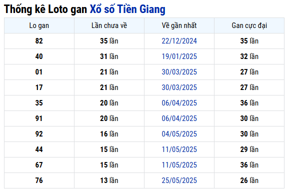 Thống kê lô gan xổ số Tiền Giang hôm nay