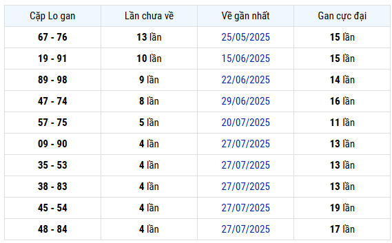 Thống kê cặp lô gan xổ số Tiền Giang ngày 31/8/2025