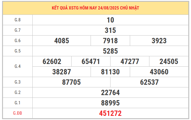 Xem lại kết quả XSTG ngày 24/8/2025 chi tiết