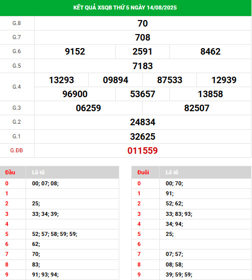 Phân tích XSQB ngày 21/8/2025 hôm nay phát tài