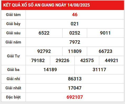 Phân tích lô gan kết quả An Giang 21/8/2025 hôm nay
