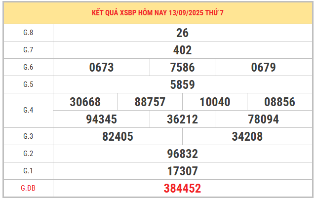 Xem lại kết quả XSBP kỳ trước ngày 13/9/2025 chi tiết