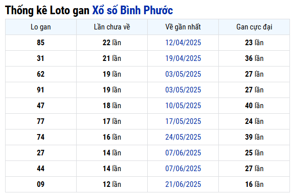 Thống kê lô gan XSPH ngày 20/9/2025 chi tiết
