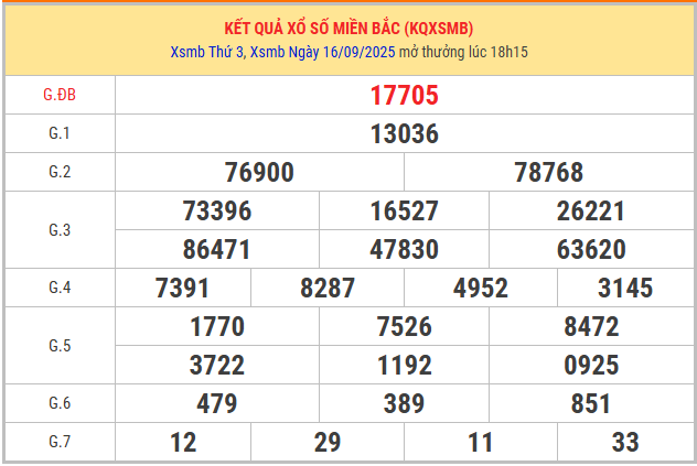 Xem lại kết quả XSMB kỳ trước ngày 15/9/2025 chi tiết