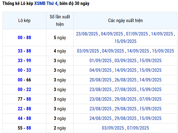 Thống kê lô kép xổ số Miền Bắc ngày 17/9/2205 chuẩn xác