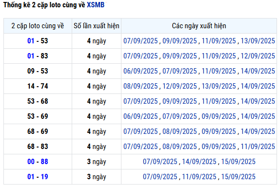 Thống kê lô xiên 2 XSMB ngày 17/9/2205