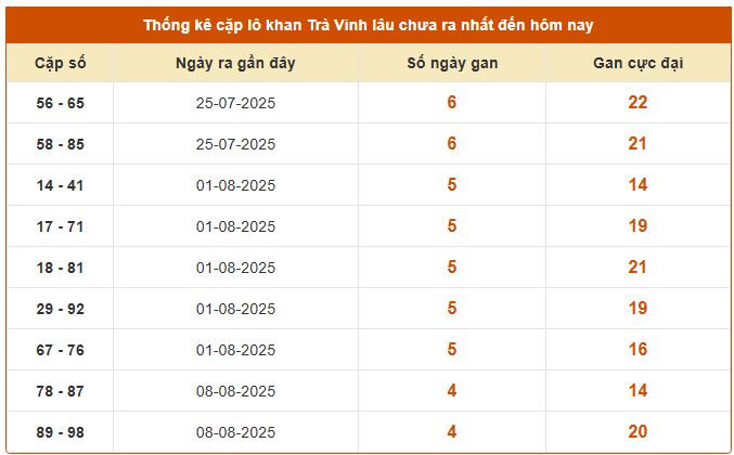 Thống kê cặp lô gan XSTV hôm nay ngày 12/9 chi tiết