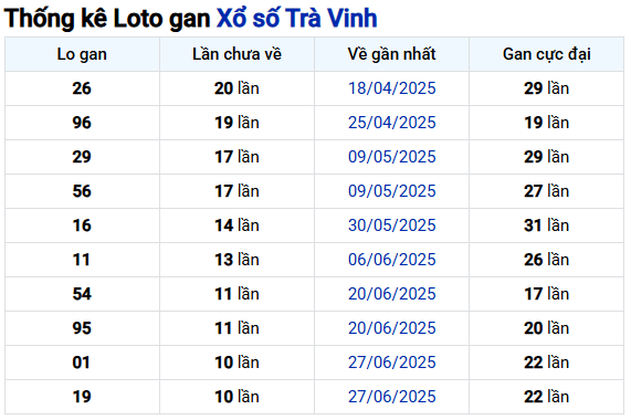 Thống kê lô gan xổ số Trà Vinh ngày 12/9 chuẩn xác