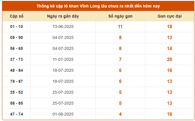 Thống kê cặp lô gan xổ số Vĩnh Long hôm nay 5/9