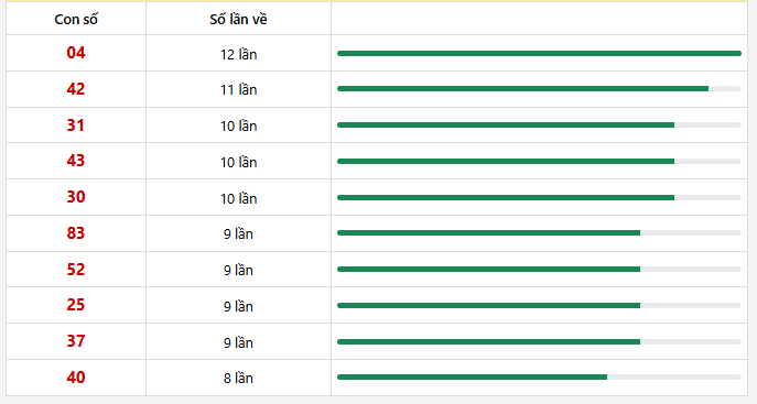 10 con lô xuất hiện nhiều nhất trong 30 lần quay
