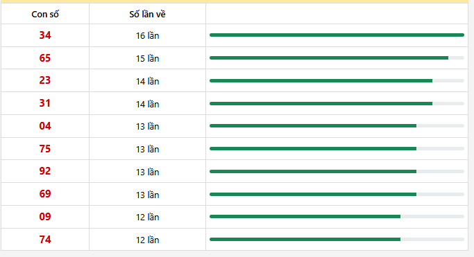 10 con lô xuất hiện nhiều nhất trong 30 lần quay